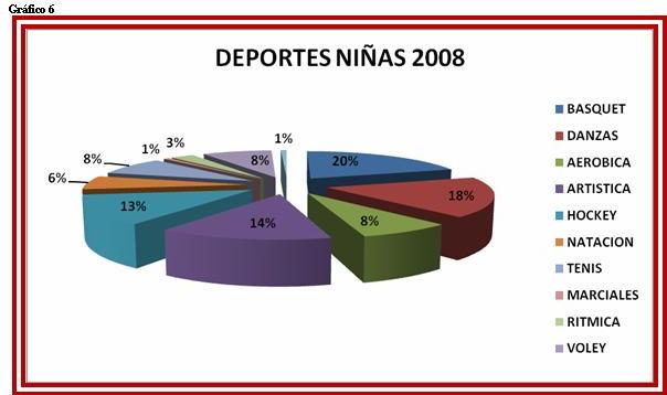 Gráfico de actividades deportivas en niñas